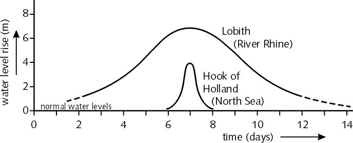 Difference in flood duration of flood events at sea and in rivers