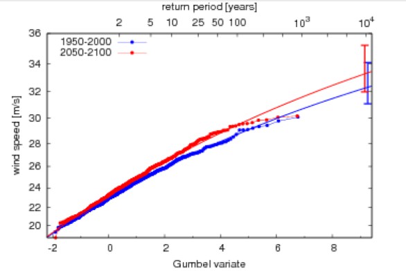 Wind speeds in the North Sea. In the logarithmic Gumbel distribution, maximum wind speeds seem to arrive at a maximum of Beaufort 12 >32.7 m/s at a return period of T = 10,000 years (Source KNMI).