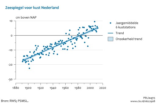 Actually measured sea level rise Dutch Coast, based on the average sea level of 6 tidal stations. The presented trend line is still straight (20 cm per century), which is not in line with the IPCC view.