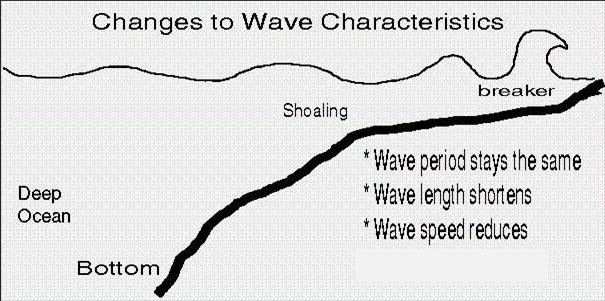 Changes to wave characteristics