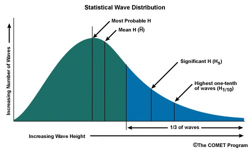 Counting the number of waves with different heights yields a graph that looks like a wave energy spectrum with wave periods (or frequencies).