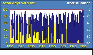 Climate change has resulted in a decreasing number of ice days per year, hence a lower probability of occurring ice dams and ice induced floods (Boertien, 1993).