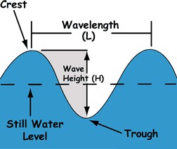 The wave characteristic definitions