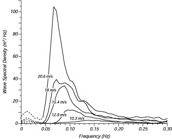 A wave spectrum is a representation of the combination of waves from different origin occurring at one measuring point. It distinguishes all the different waves in the combination by the frequency f (1/T).