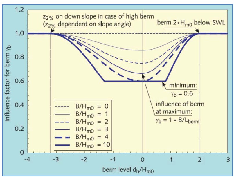 Berm effect