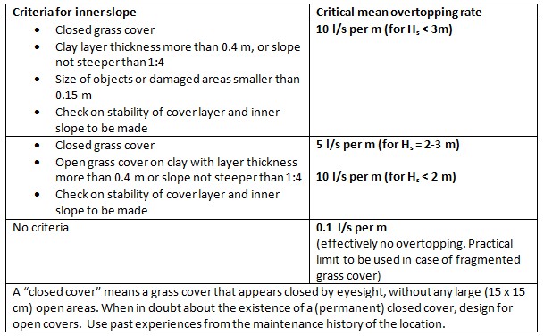 Critical mean overtopping rates