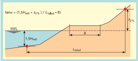 Definitions schematization average slope