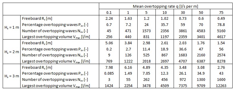 Calculation example overtopping parameters