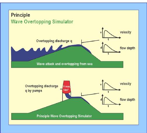 Principle of the wave overtopping simulator