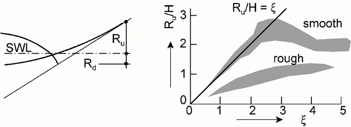 Run-up and run-down, definition and run-up data