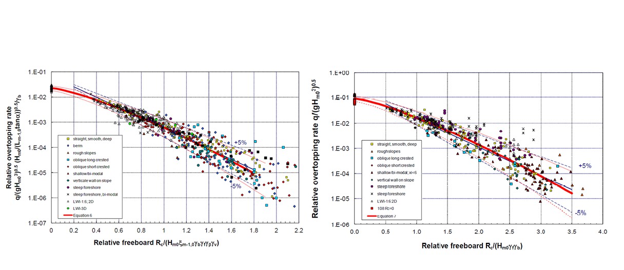 Dimensionless overtopping for low Iribarren numbers (breaking waves) - left, Equation Eq:MeerandBruce2014 and high Iribarren numbers (non-breaking waves) - right, Equation Eq:MeerandBruce2014,2, taken from VANDERMEERBRUCE2014