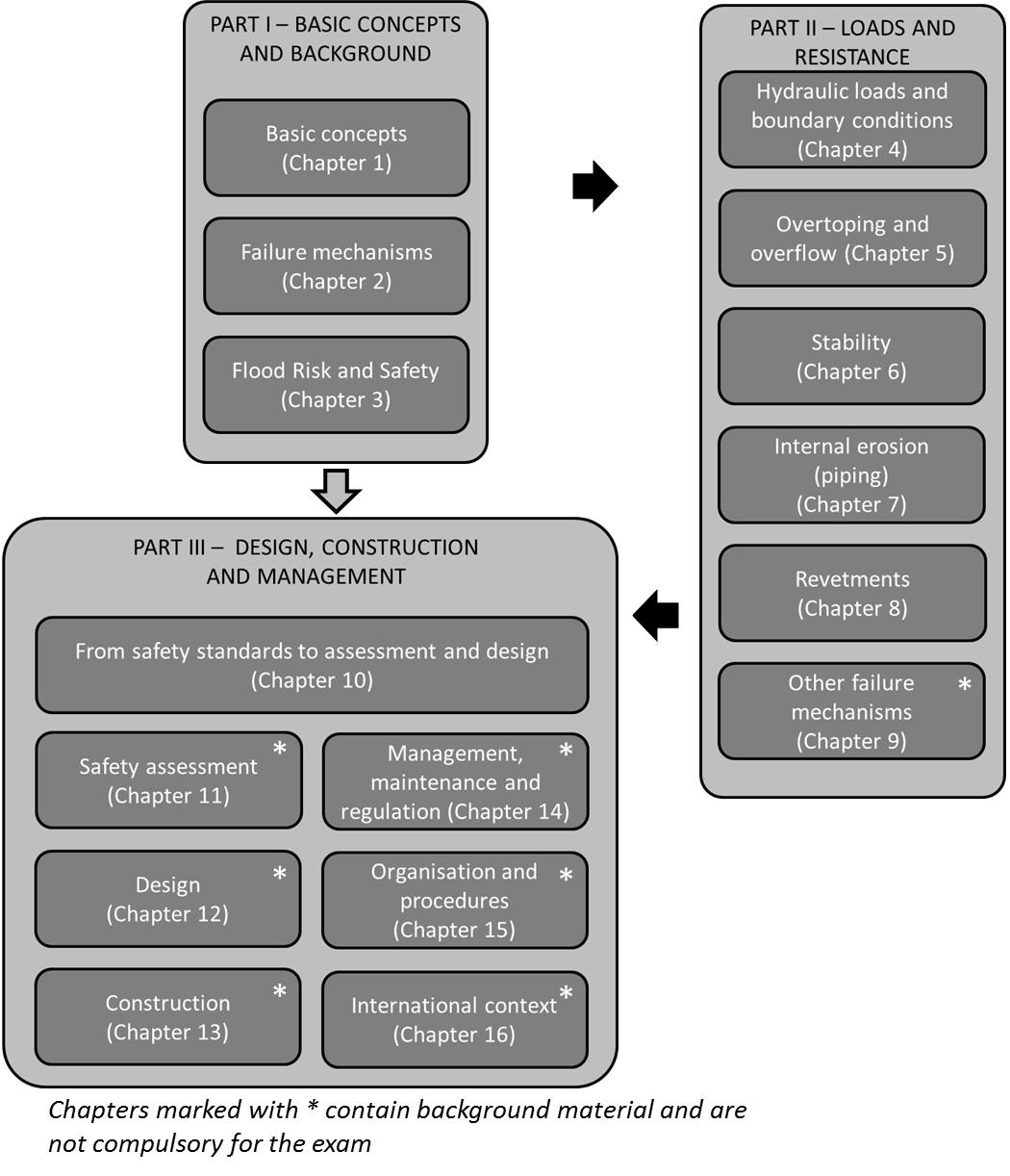 Outline of the lecture notes CIE5314 Flood Defences